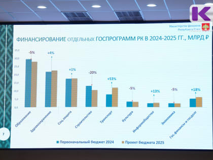 Исполнение государственных программ Республики Коми составило 92,3%