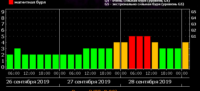 Магнитные бури сегодня в архангельске 2024 года