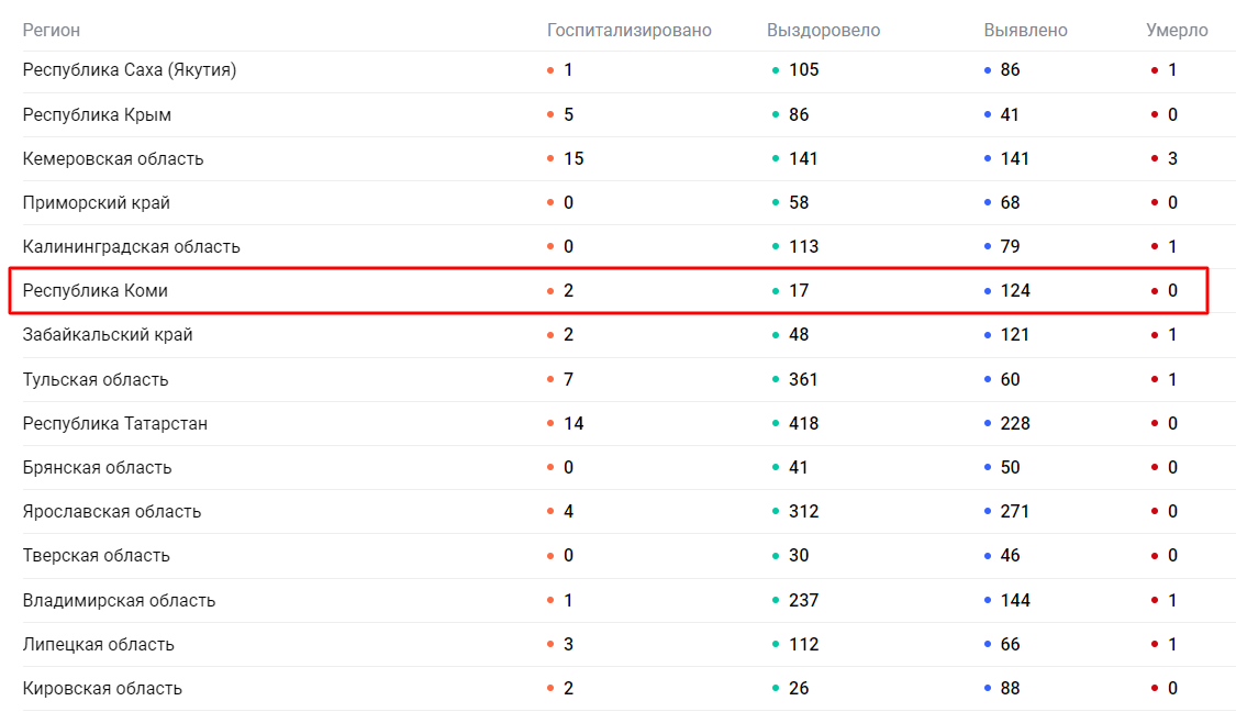 Погода коми сыктывкар на 3. Республика Коми распространенные болезни населения фото. Население Республики Коми на 2022 год. Сколько людей в Республике Коми. Республика Коми погода на 14 дней.