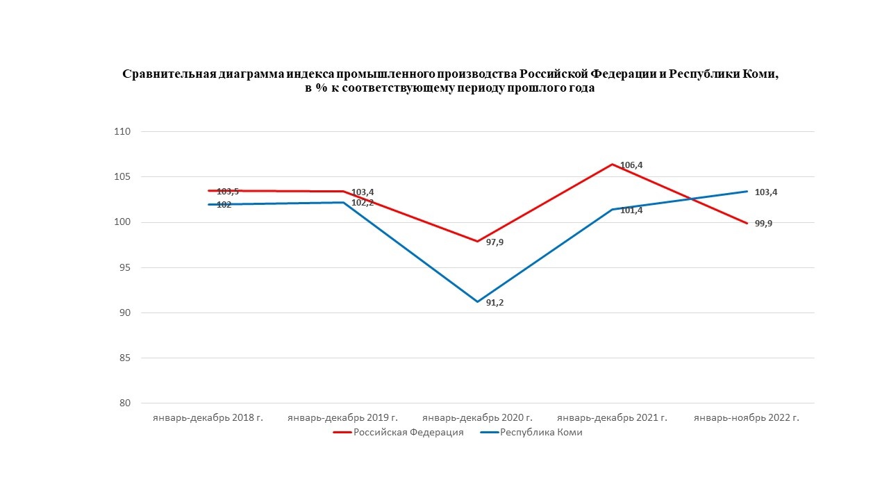 Индекс коми сыктывкар. Индекс промышленного производства Германия. Индекс промышленного производства в Югре. Экономика Республики Коми. Сыктывкар промышленность.