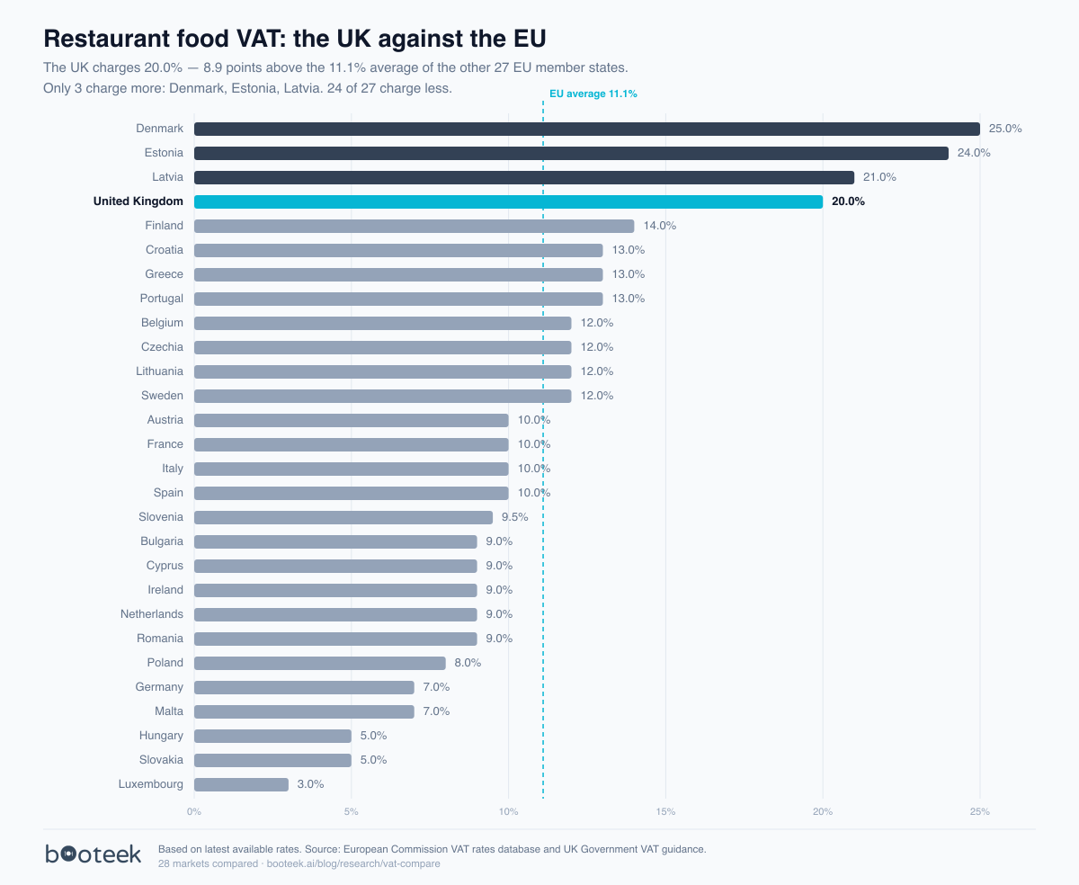 Restaurant food VAT across all 27 EU member states and the UK, based on latest available rates