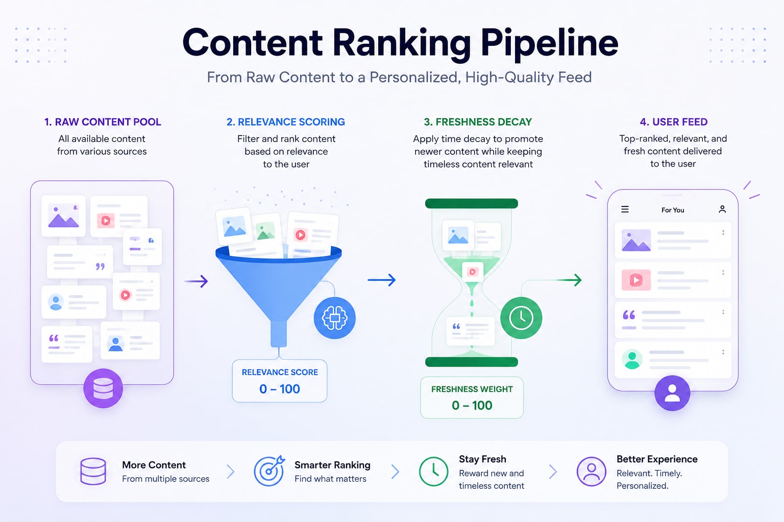 Diagram showing a content ranking pipeline: raw content pool filtered by relevance score and freshness decay before reaching the user feed