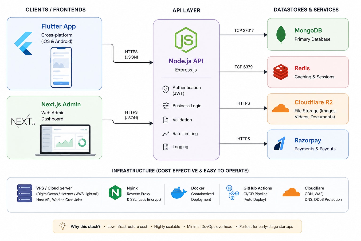 Architecture diagram showing Flutter app and Next.js admin both talking to a Node.js API, which connects to MongoDB, Redis, Cloudflare R2, and Razorpay