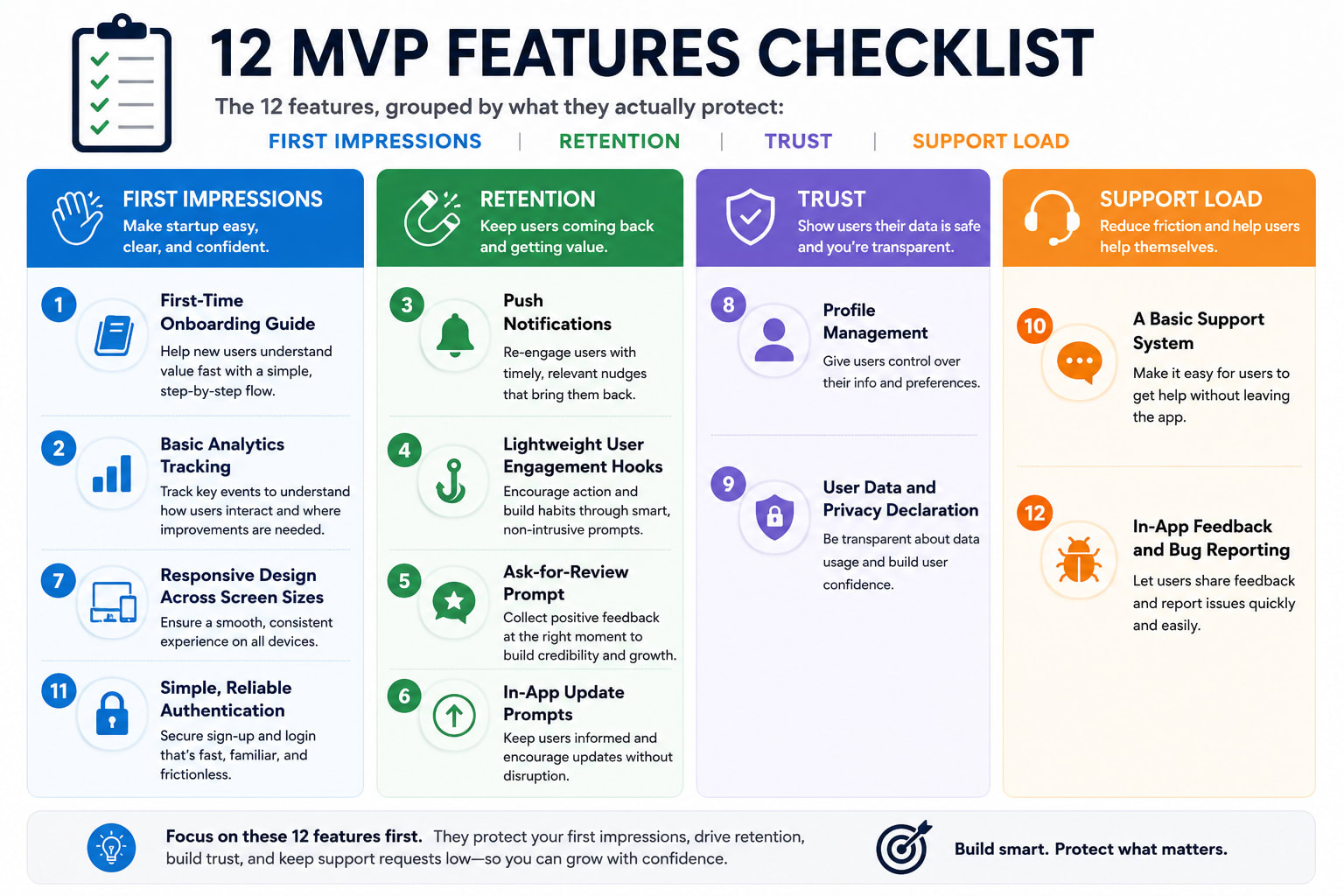 Checklist graphic listing the 12 MVP features grouped by onboarding, engagement, trust, and support categories