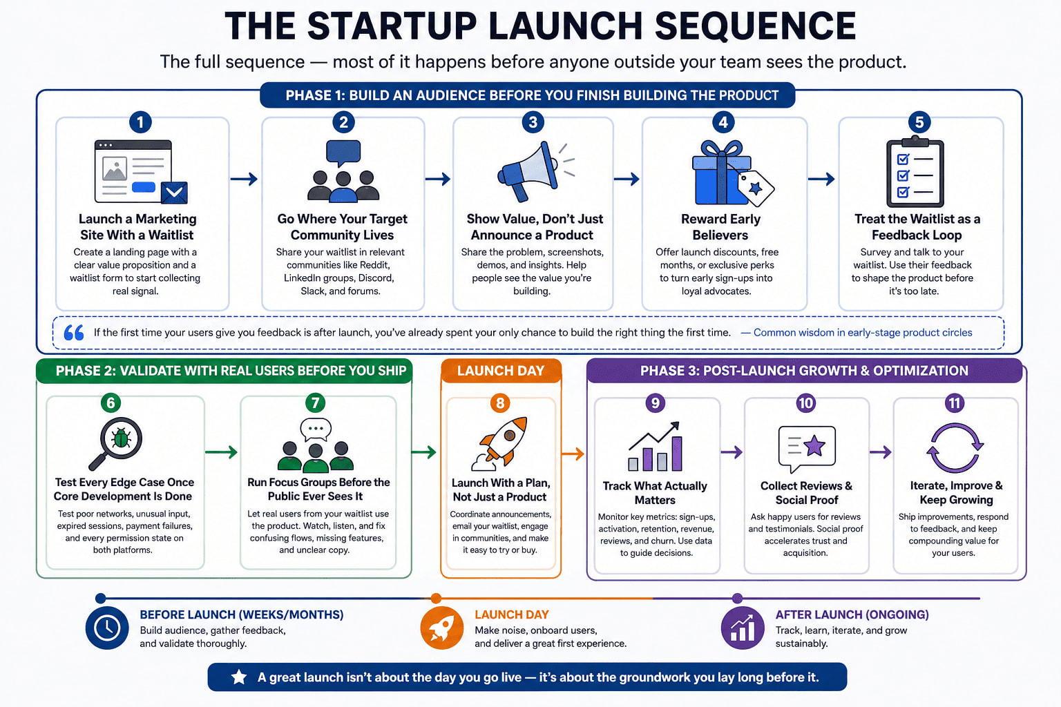 Flowchart showing the startup launch sequence from waitlist and community building through focus groups, launch day, and post-launch tracking