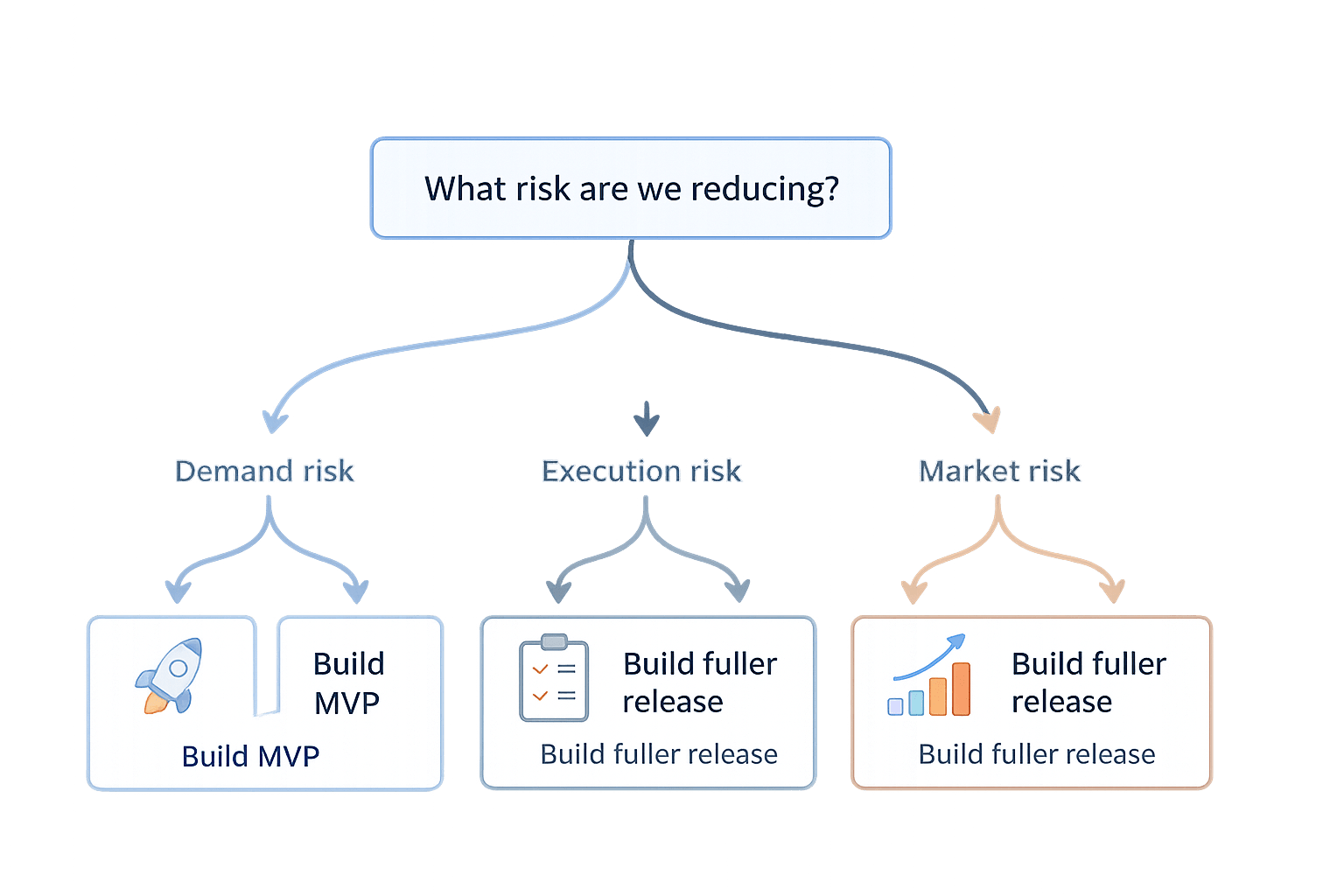 Simple decision framework diagram showing three branches: demand risk leads to MVP, execution or market risk leads to a fuller first release