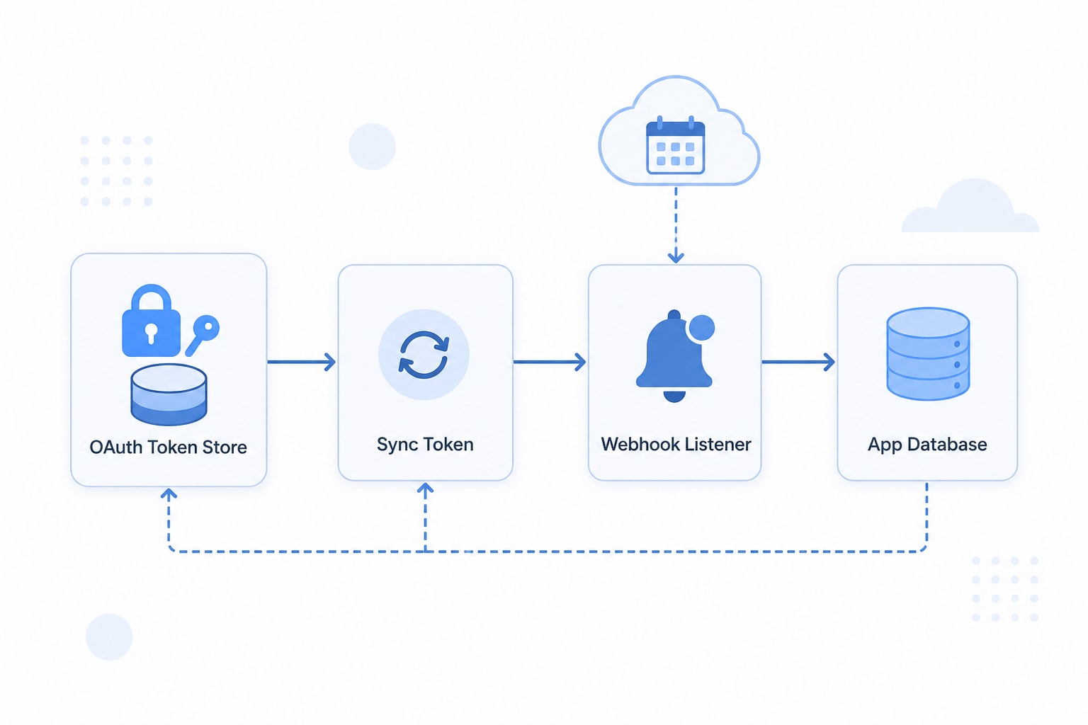 Flowchart of Google Calendar sync architecture showing OAuth token storage, sync token based incremental sync, and webhook driven updates feeding into an app database