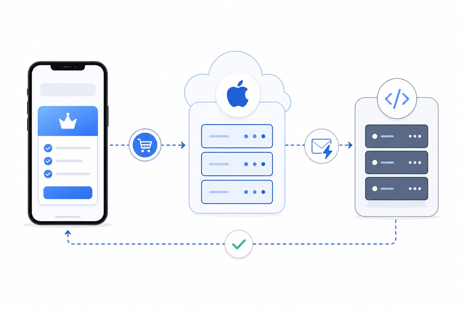 Diagram showing an iPhone sending a subscription purchase event to Apple's servers, which forward a webhook notification to a backend server that returns a 200 OK response