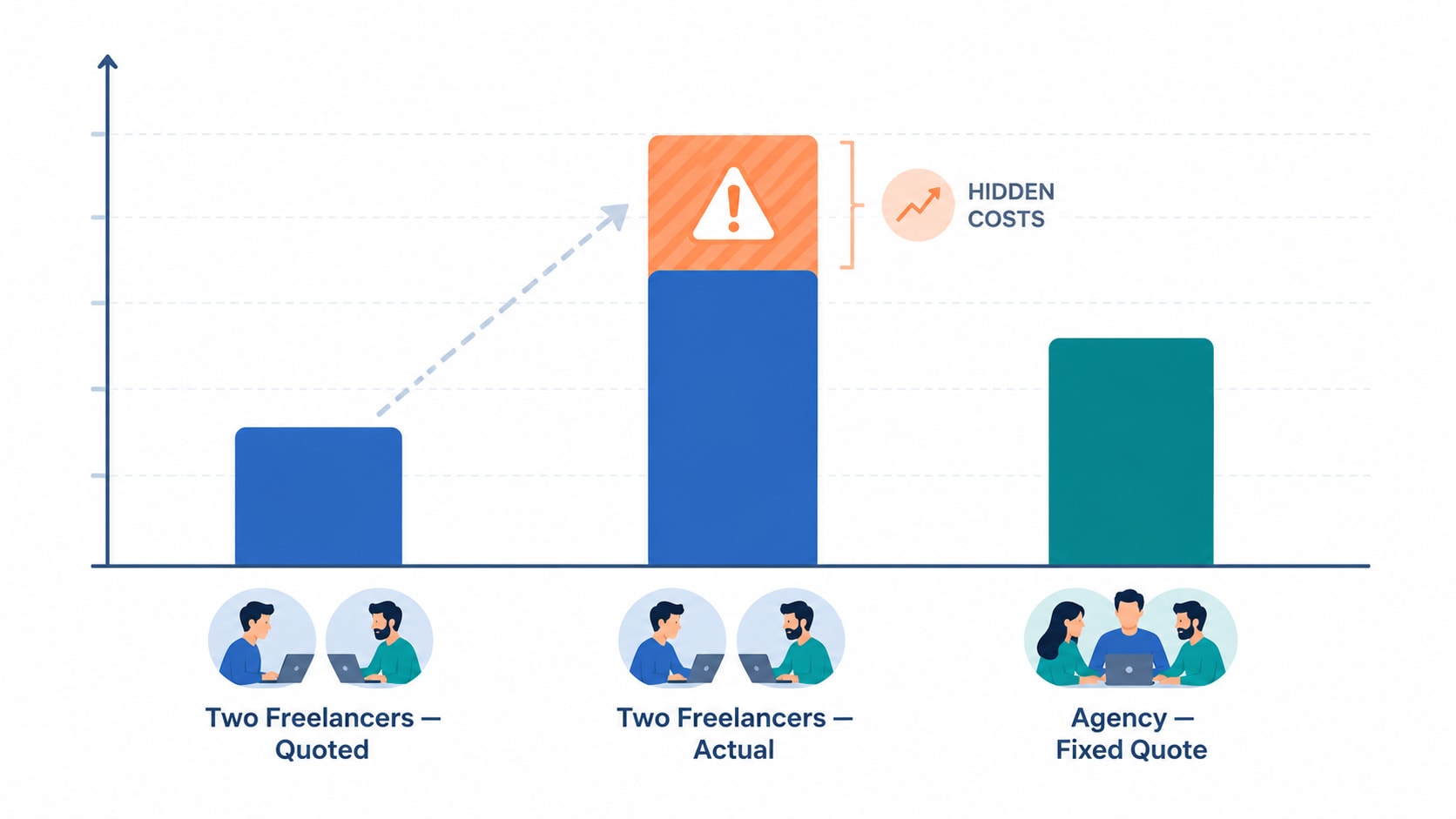 Bar chart comparing total project cost for a mid-complexity Flutter app when hired as two separate freelancers versus one agency, including hidden coordination and rework costs