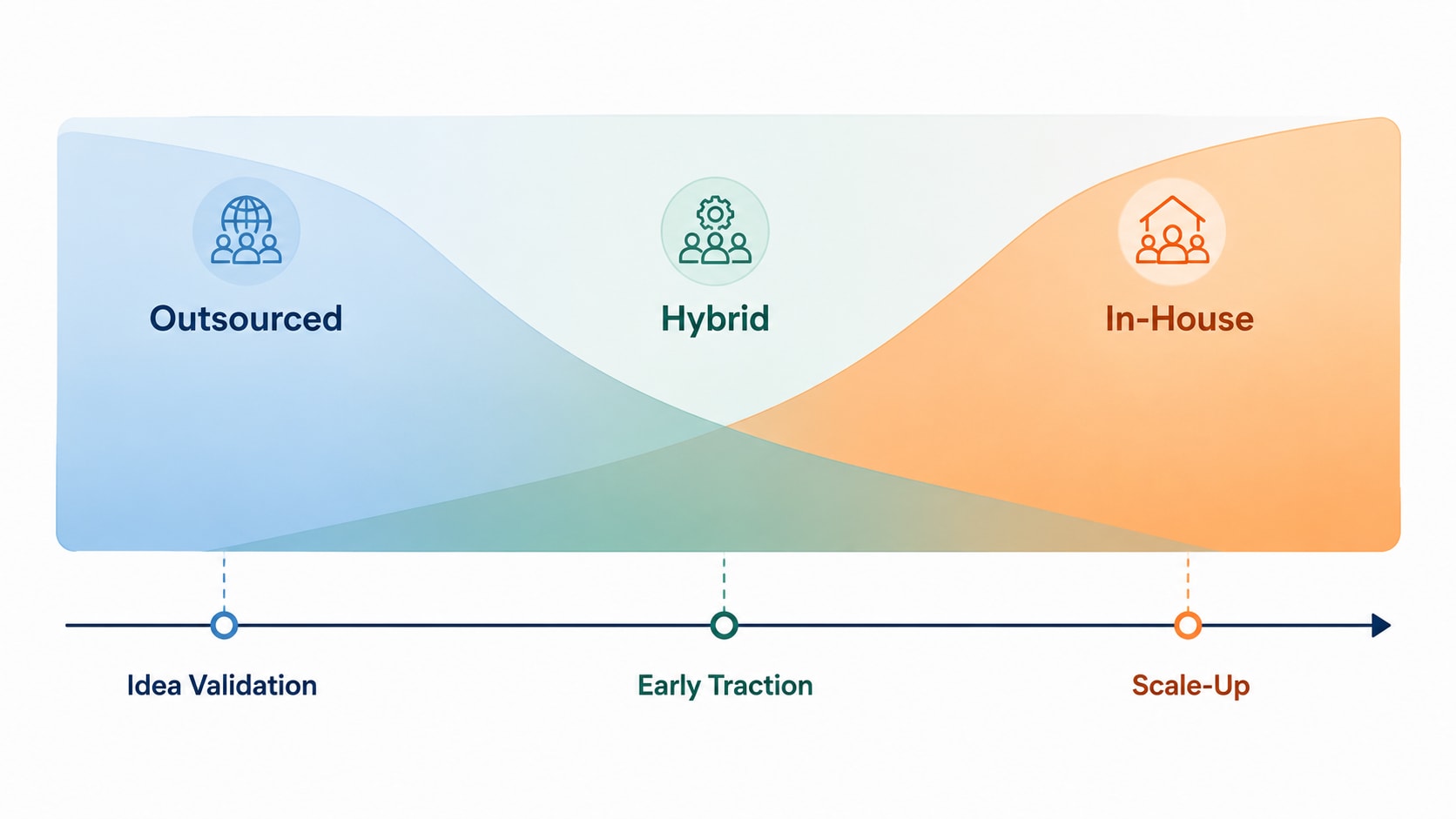Decision framework diagram showing startup stage on one axis and recommended team model — outsourced, hybrid, or in-house — on the other