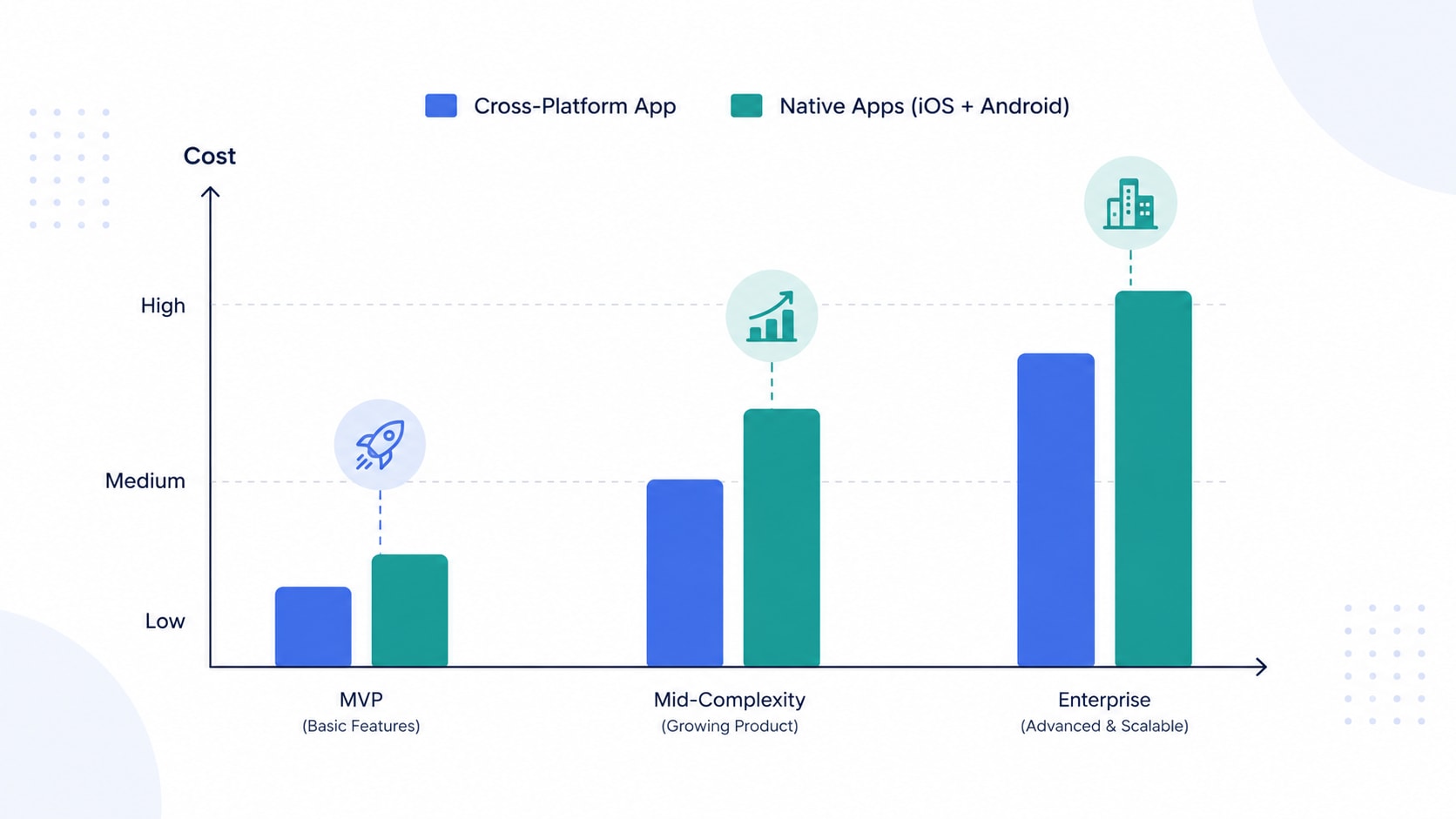 Bar chart comparing Flutter and React Native development costs across MVP, mid-complexity, and enterprise app tiers in India