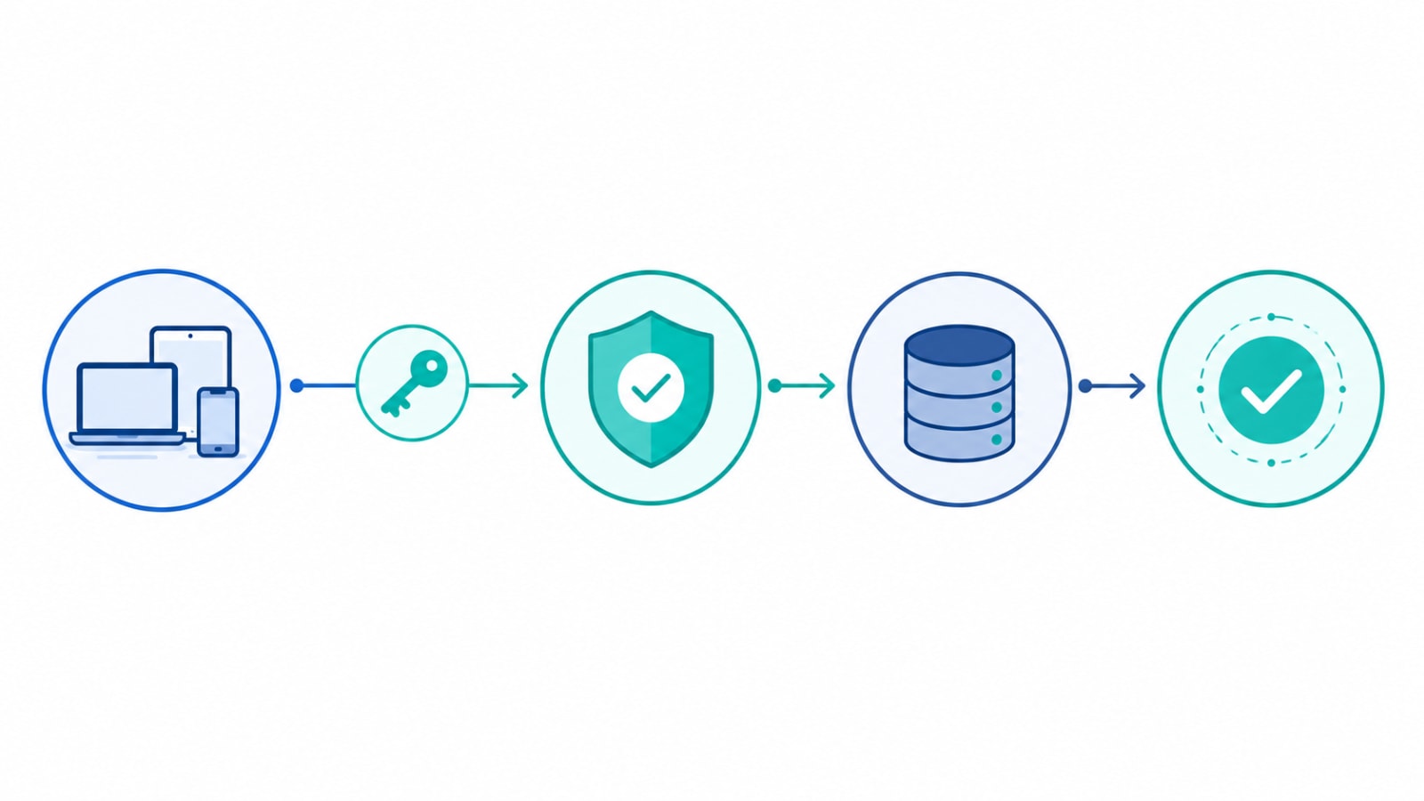 Side-by-side flow diagram showing Google and Apple sign-in on Android, iOS, Web, and Flutter, all converging on a single backend token verification step