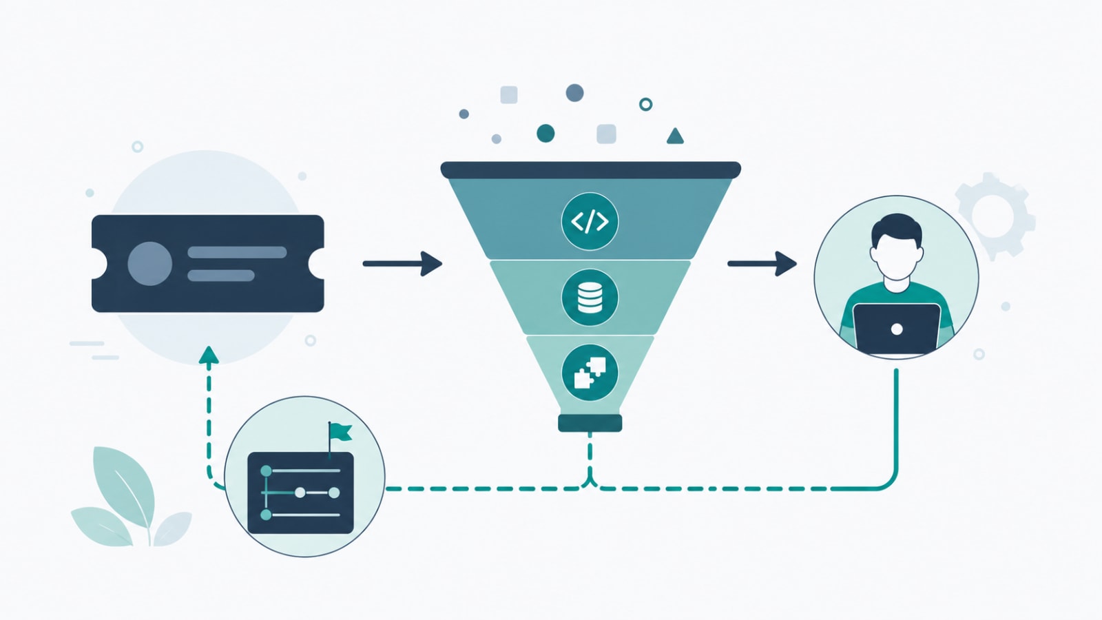 Diagram showing a support ticket flowing through root cause categorization before reaching engineering, with a feedback loop back to product and QA