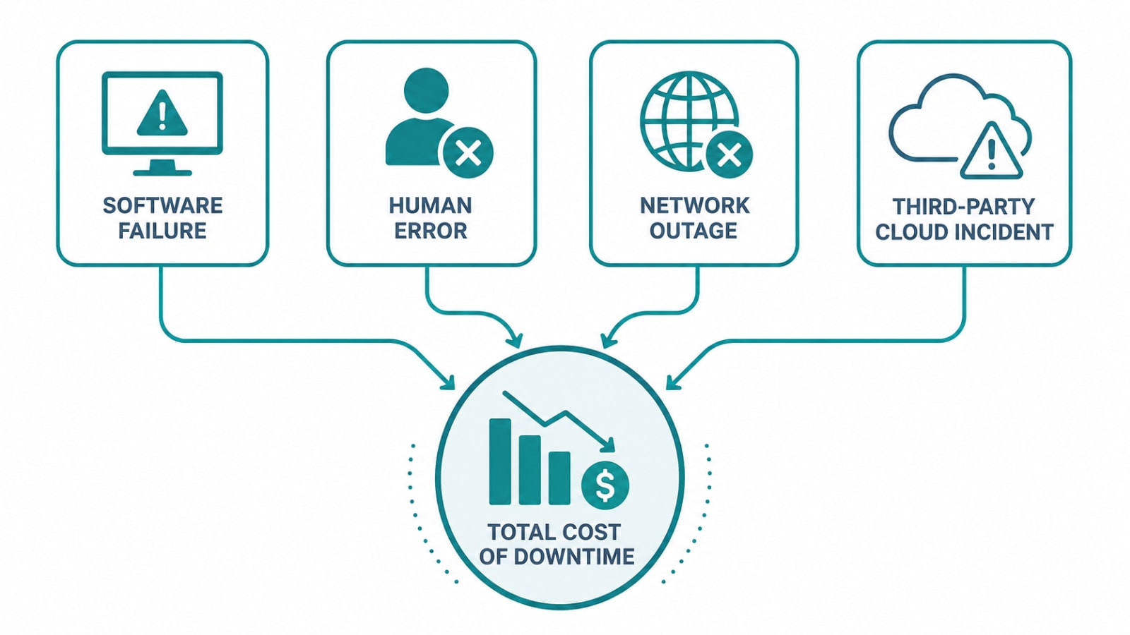 Diagram showing common causes of app downtime: software failures, human error, network outages, and third-party cloud incidents, feeding into total downtime cost