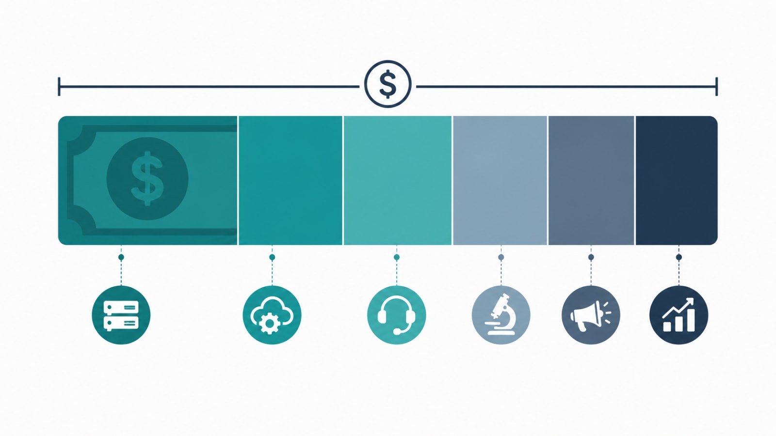 Bar chart illustrating a typical SaaS revenue dollar split across hosting, DevOps, support COGS, R&D, sales and marketing, and gross margin