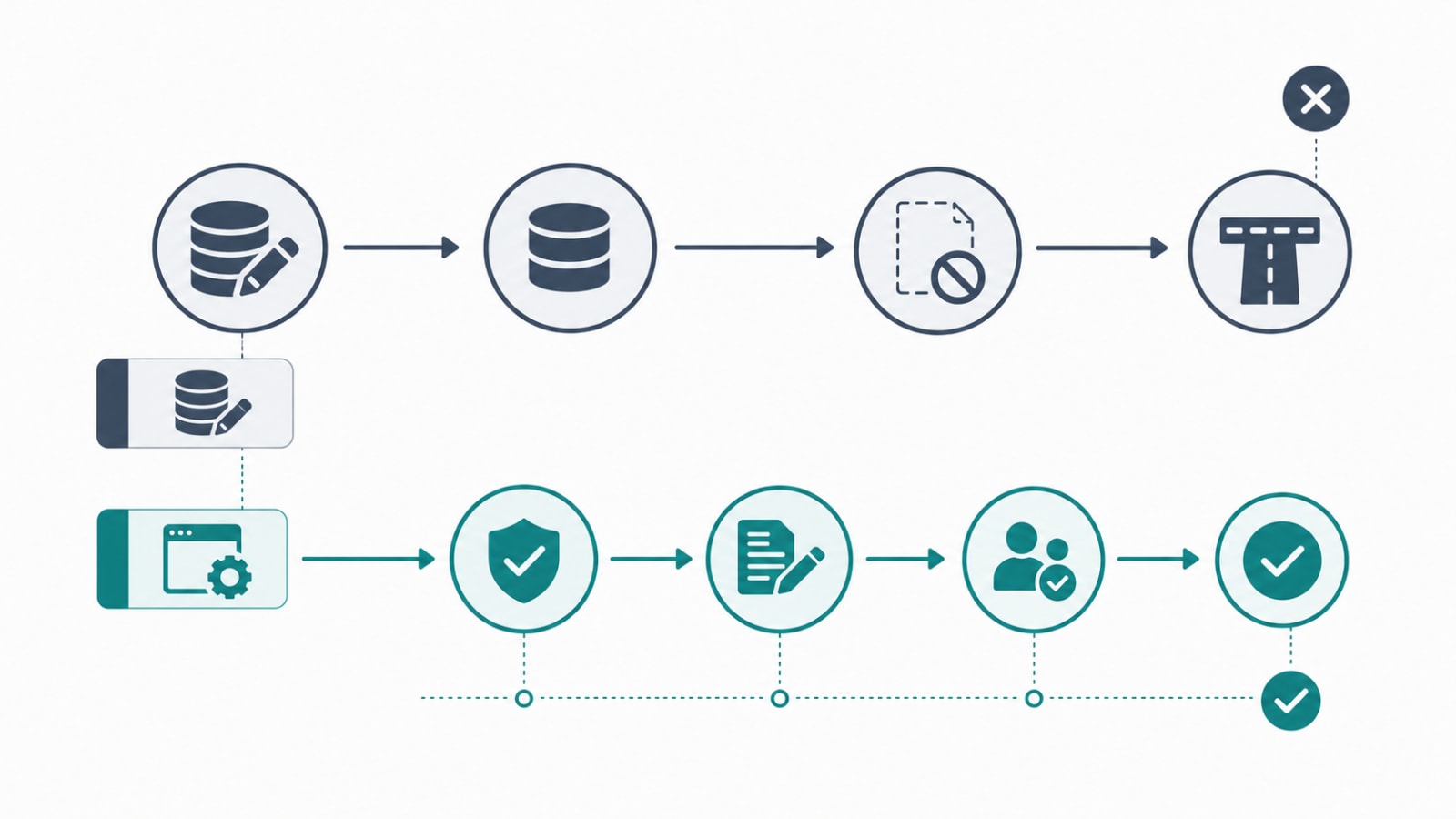 Diagram comparing a raw database edit path with no audit trail against a proper admin tool workflow with validation, logging, and approval steps