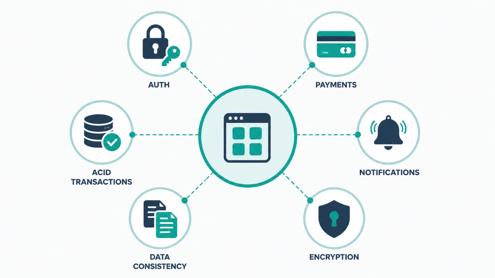 Simple map diagram showing six interconnected systems inside a SaaS app: authentication, payments, notifications, encryption, data consistency, and ACID transactions