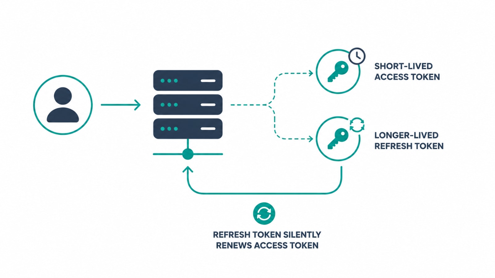 Simple diagram showing a user logging in once, receiving a short-lived access token and a longer-lived refresh token, with the refresh token silently renewing access in the background