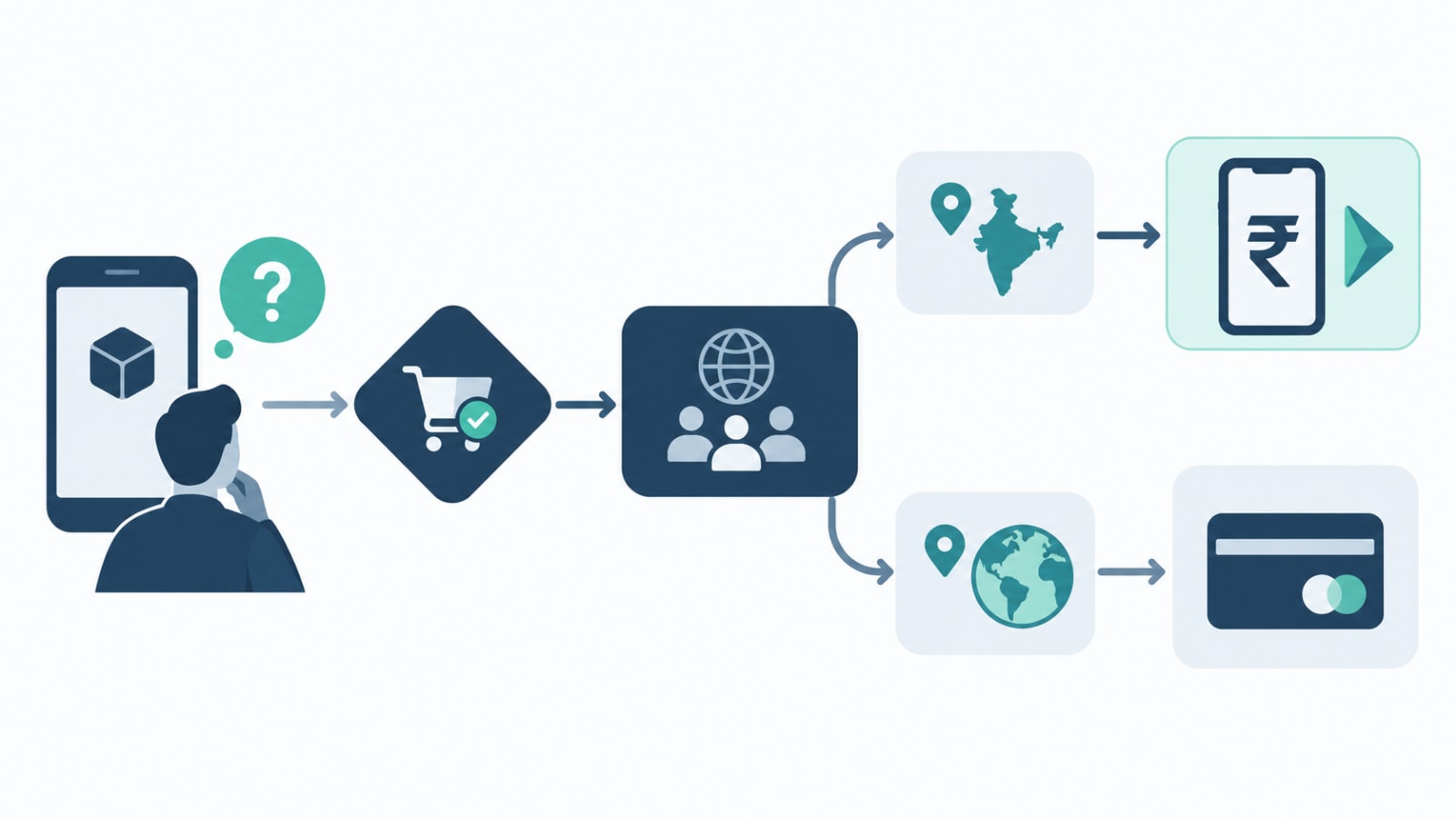 Decision tree diagram showing whether an app must use Apple or Google in-app purchase, or can route to Razorpay or Stripe directly, based on distribution channel and content type