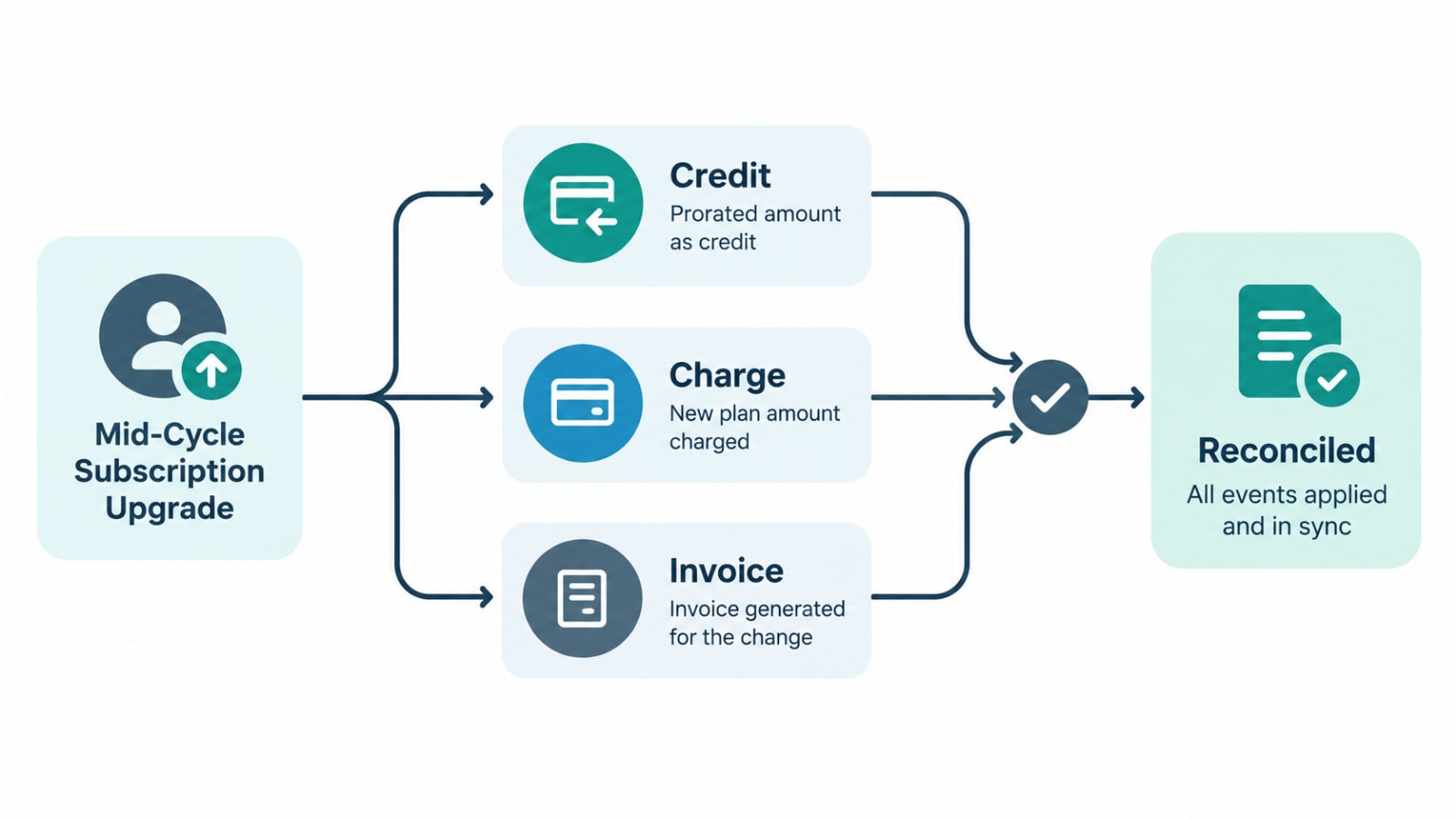 Diagram showing a mid-cycle plan upgrade generating multiple separate billing events (credit, charge, invoice) that must be reconciled into one final subscription state