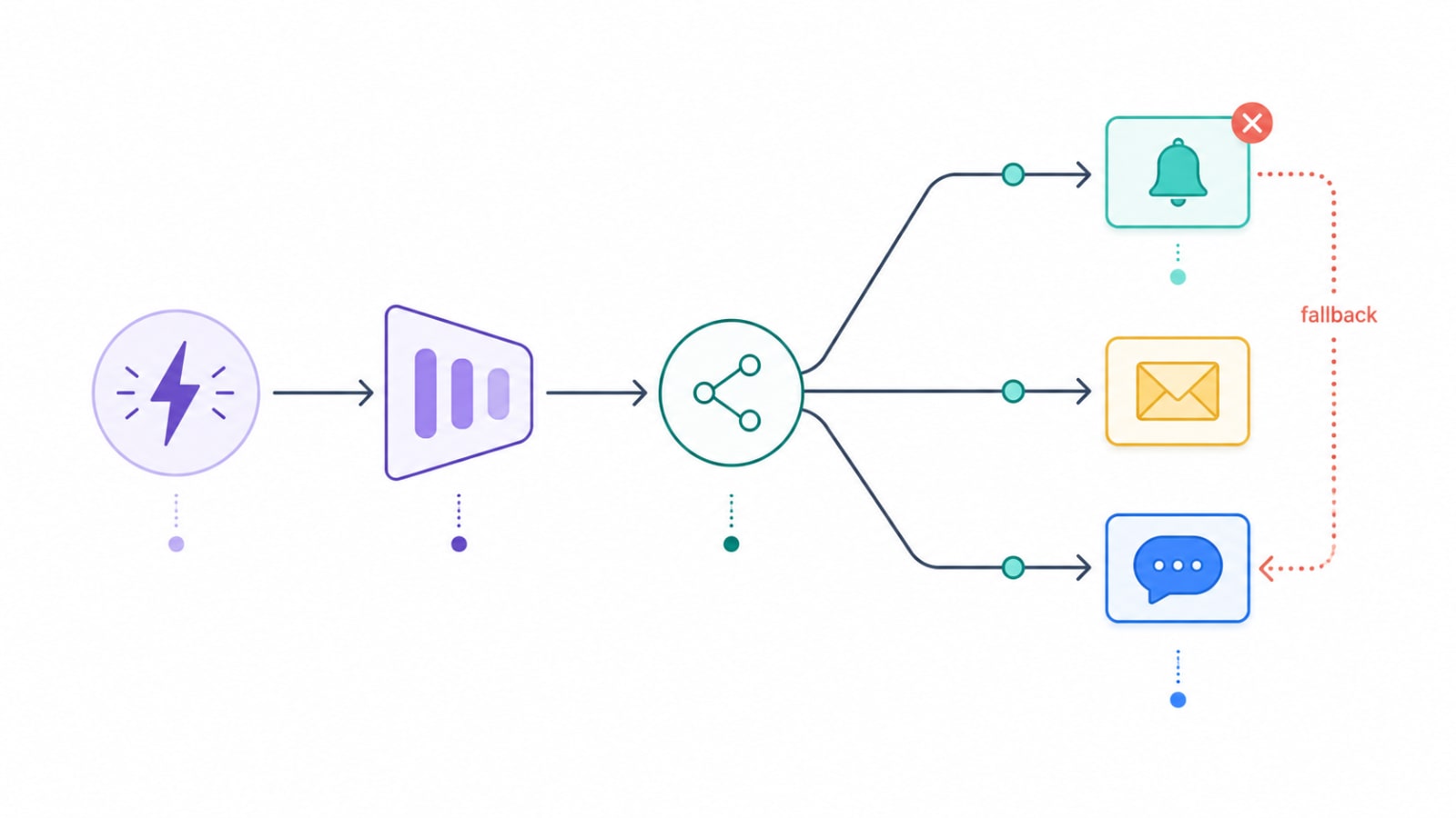 Diagram showing a notification pipeline: an event trigger flows into a queue, then a routing node branching into push, email, and SMS icons, with a dotted fallback arrow from a failed push to SMS