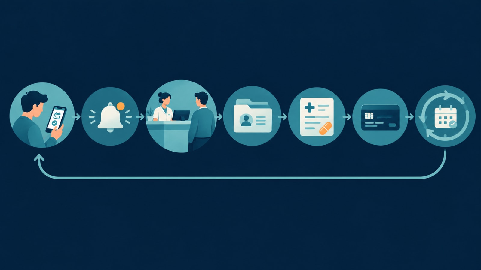 Patient journey in a clinic system: online booking, reminder, check-in, records, prescription, payment and follow-up