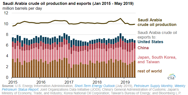 Saudi Boosts Gulf Oil Exports After Houthi Pipeline Strike: Implications for Global Energy