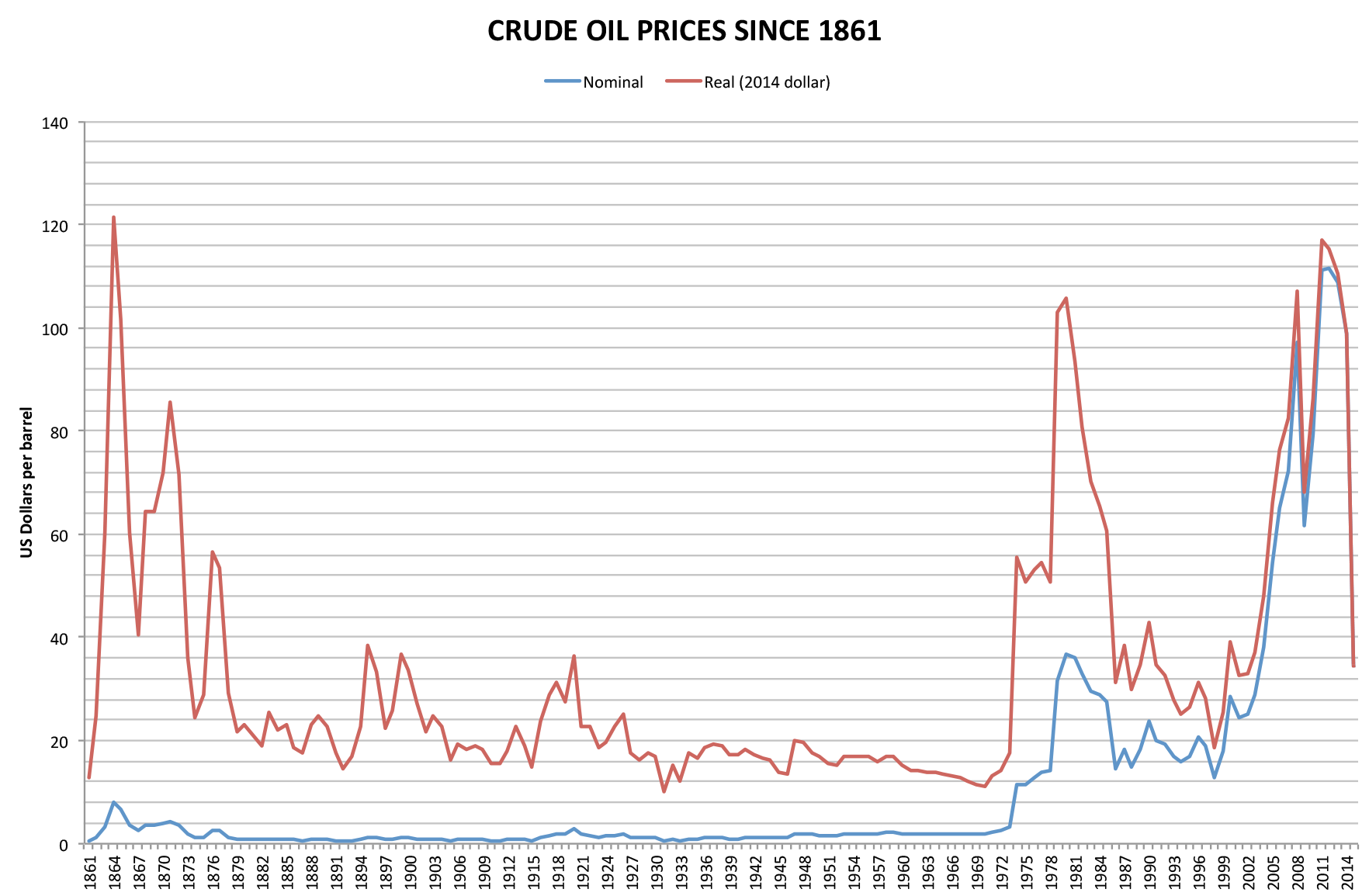 crude oil barrels price chart