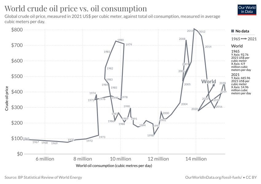 global oil price chart