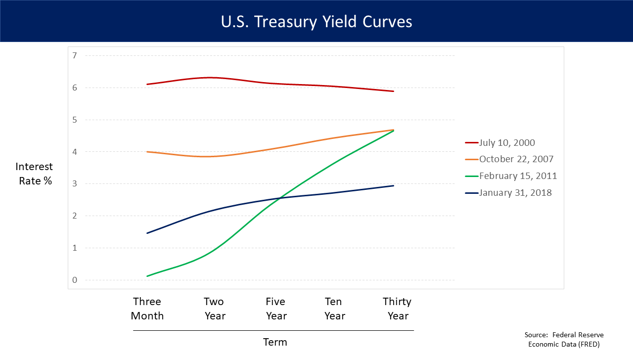 U.S. Treasury yield curve chart