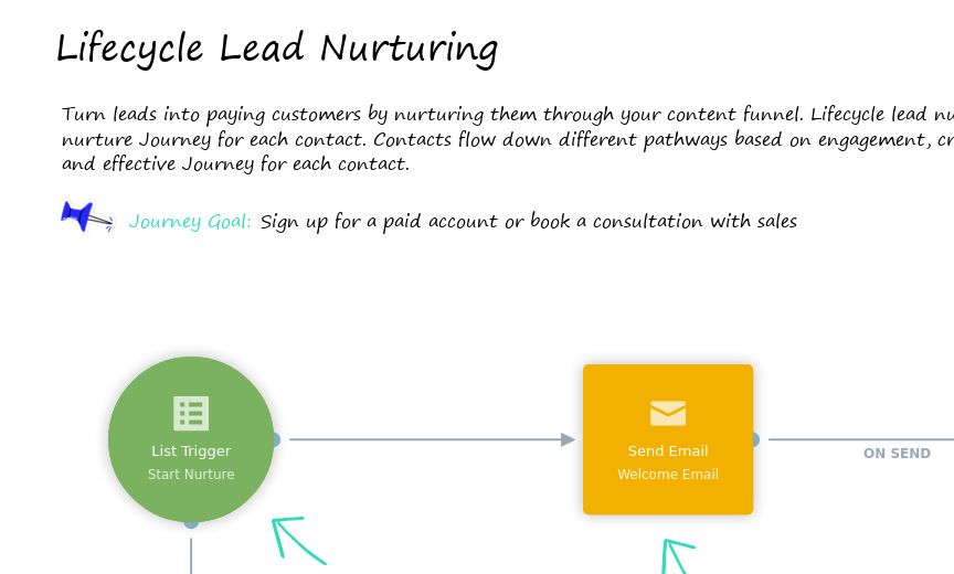 lifecycle lead nurturing