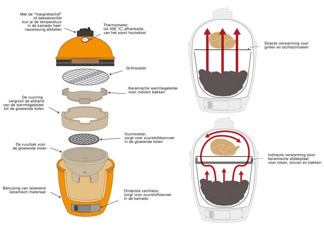 Werking van de Kamado