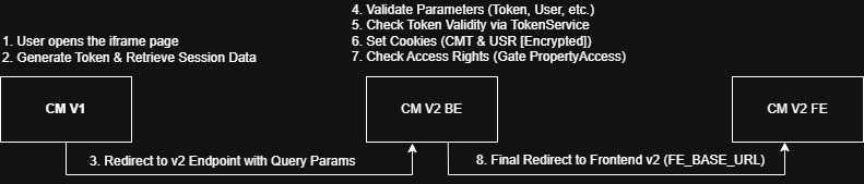 Flow Diagram