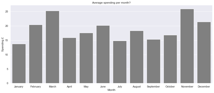 Average monthly spend graph