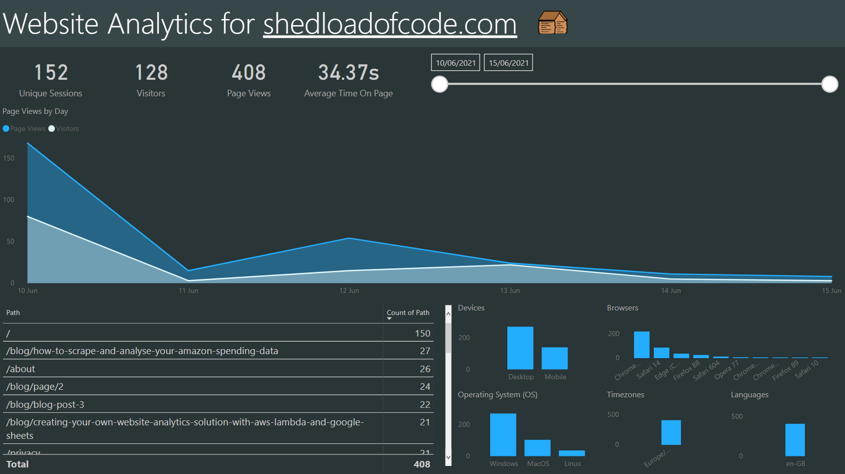 Power BI analytics dashboard