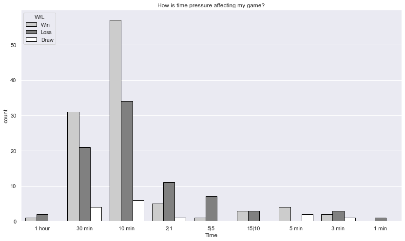 Time pressure vs wins chart