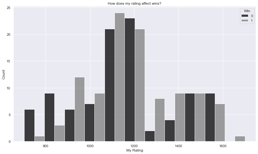 Rating vs wins chart