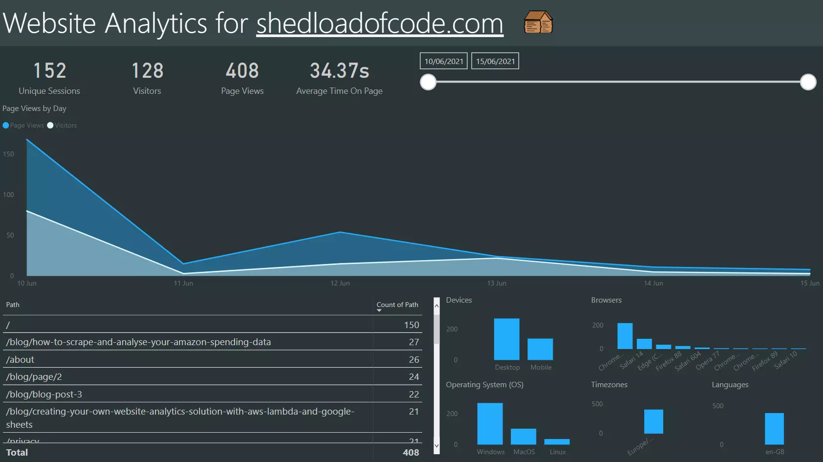 Website analytics dashboard