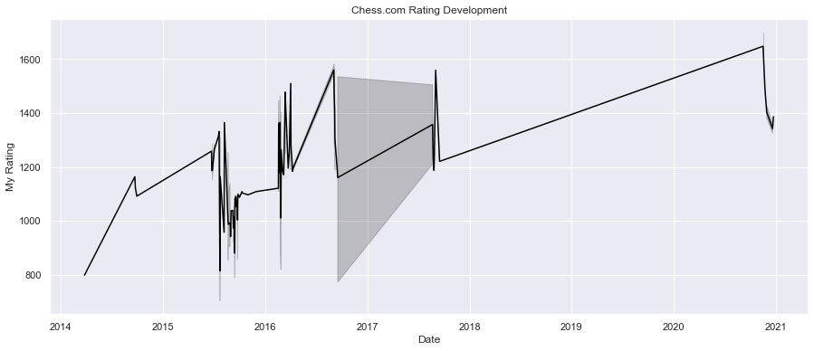 How to scrape and analyse your Chess.com data