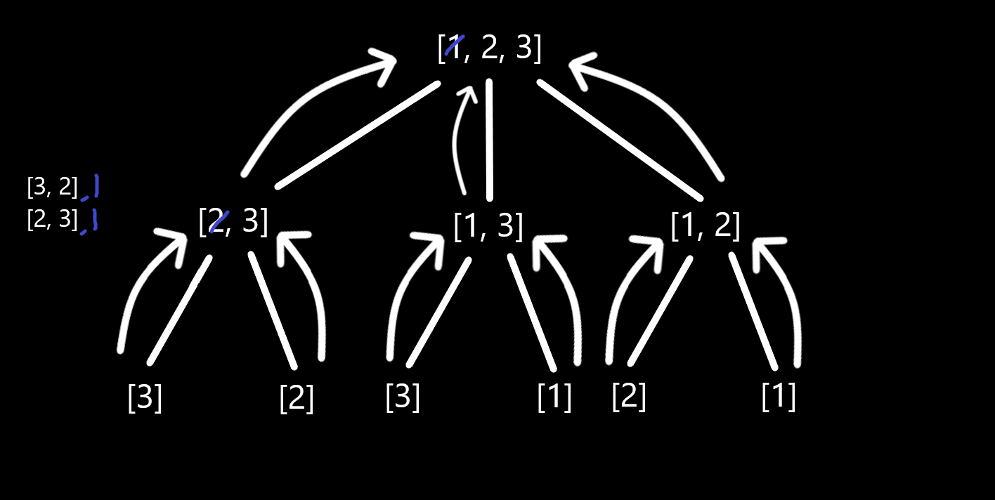 Permutations recursive diagram