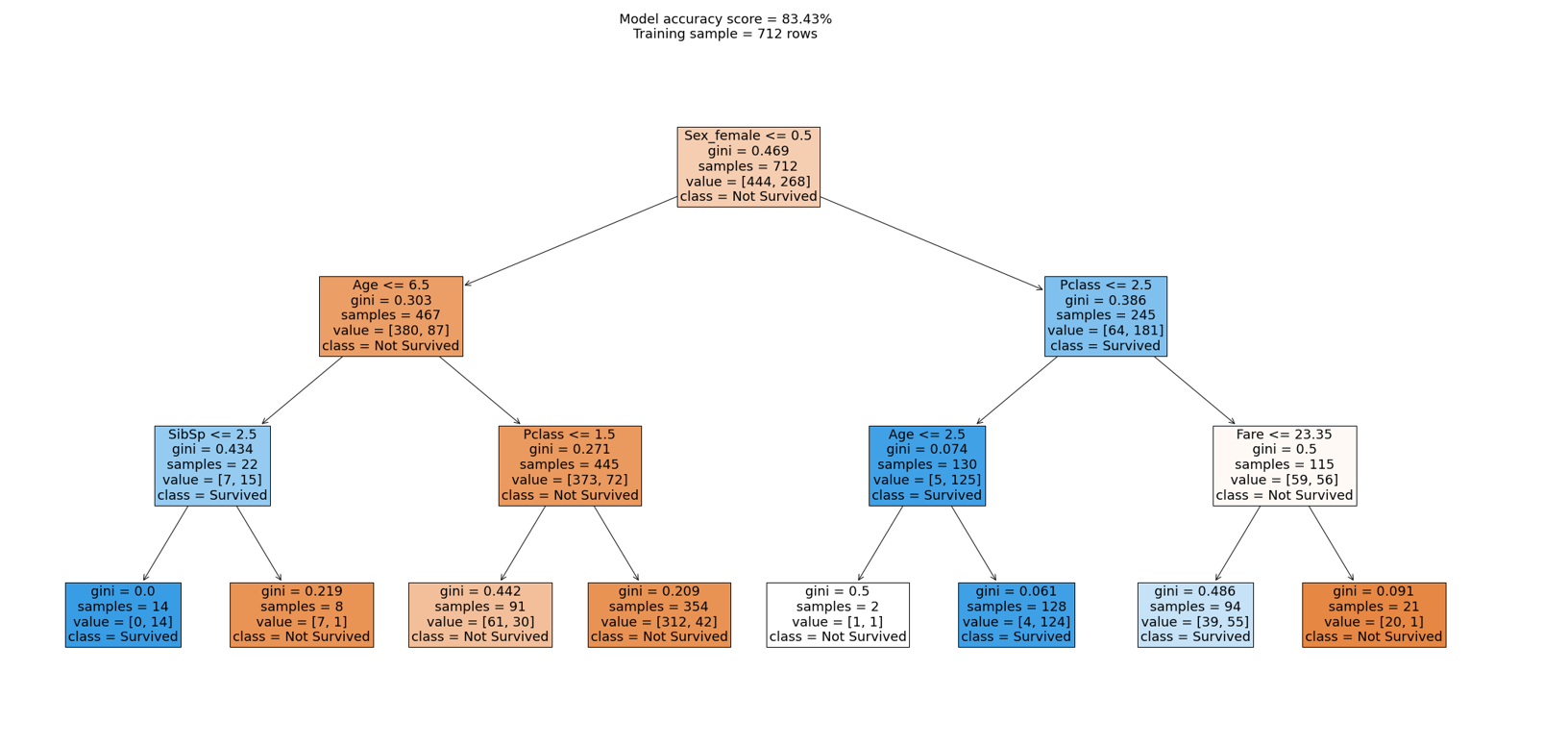 Decision tree plot