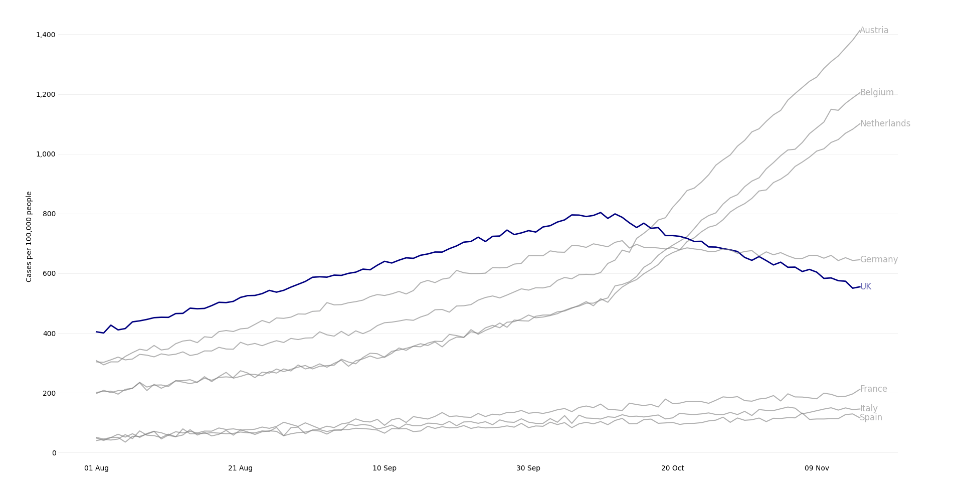 Python focus line chart