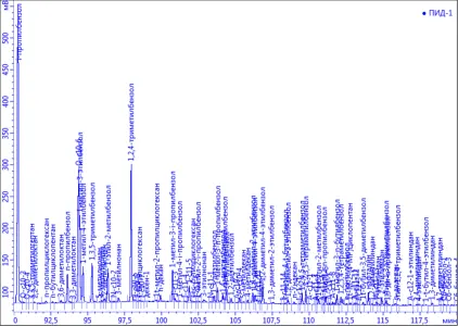 Проведение испытания Углеводородный состав бензинов по ГОСТ 32507