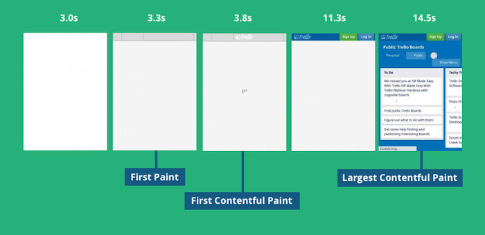 Largest Contentful Paint: что это, как измерить и улучшить