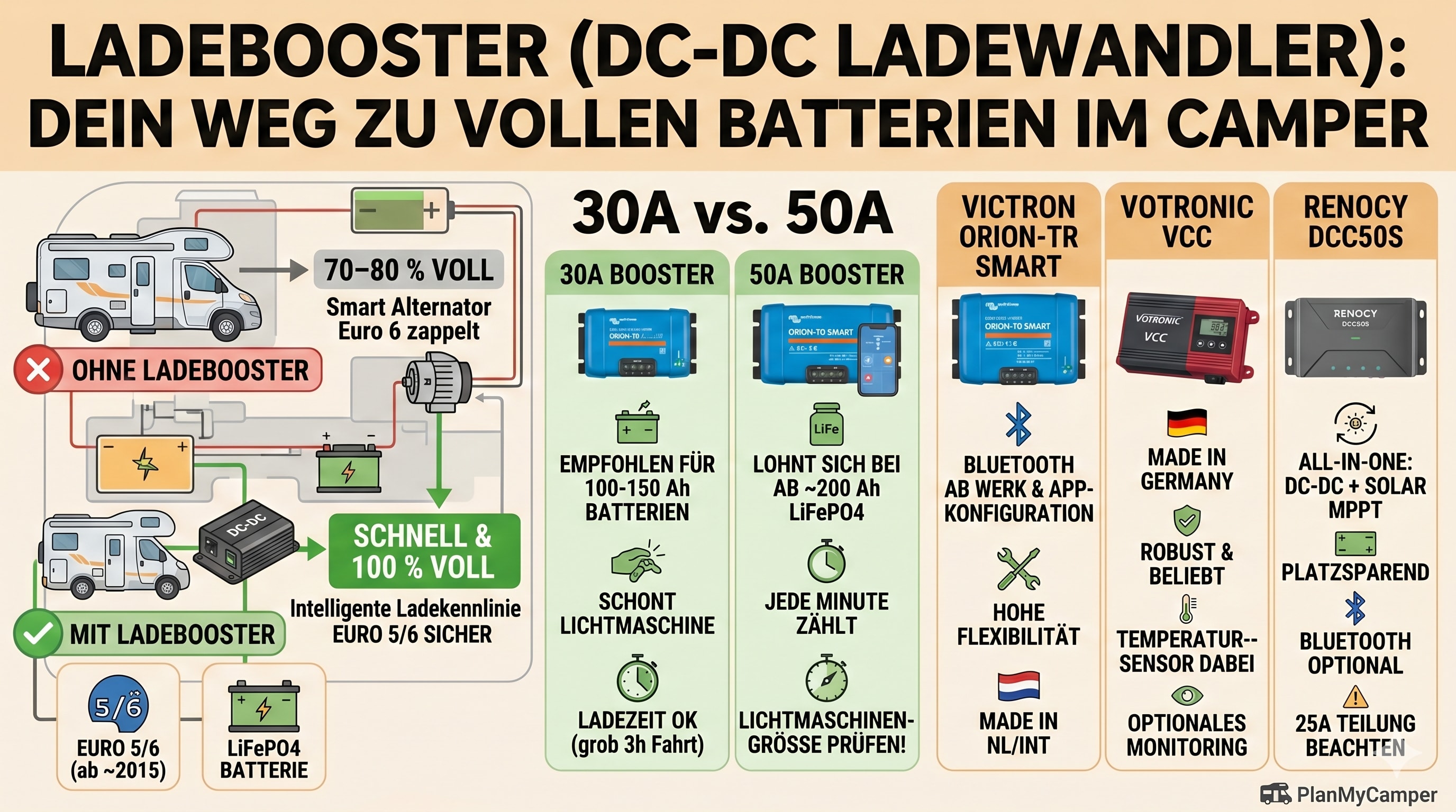 Bester Ladebooster (DC-DC) für den Camper: Vergleich & Kaufberatung