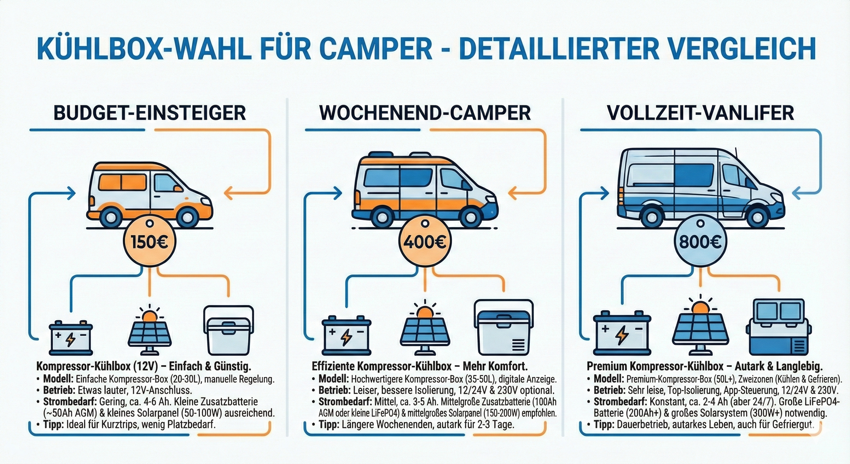 Kühlbox-Wahl für Camper - Detaillierter Vergleich