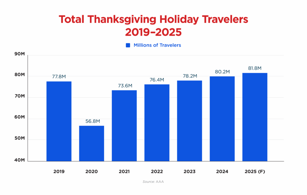 thanksgiving travel budget planning
