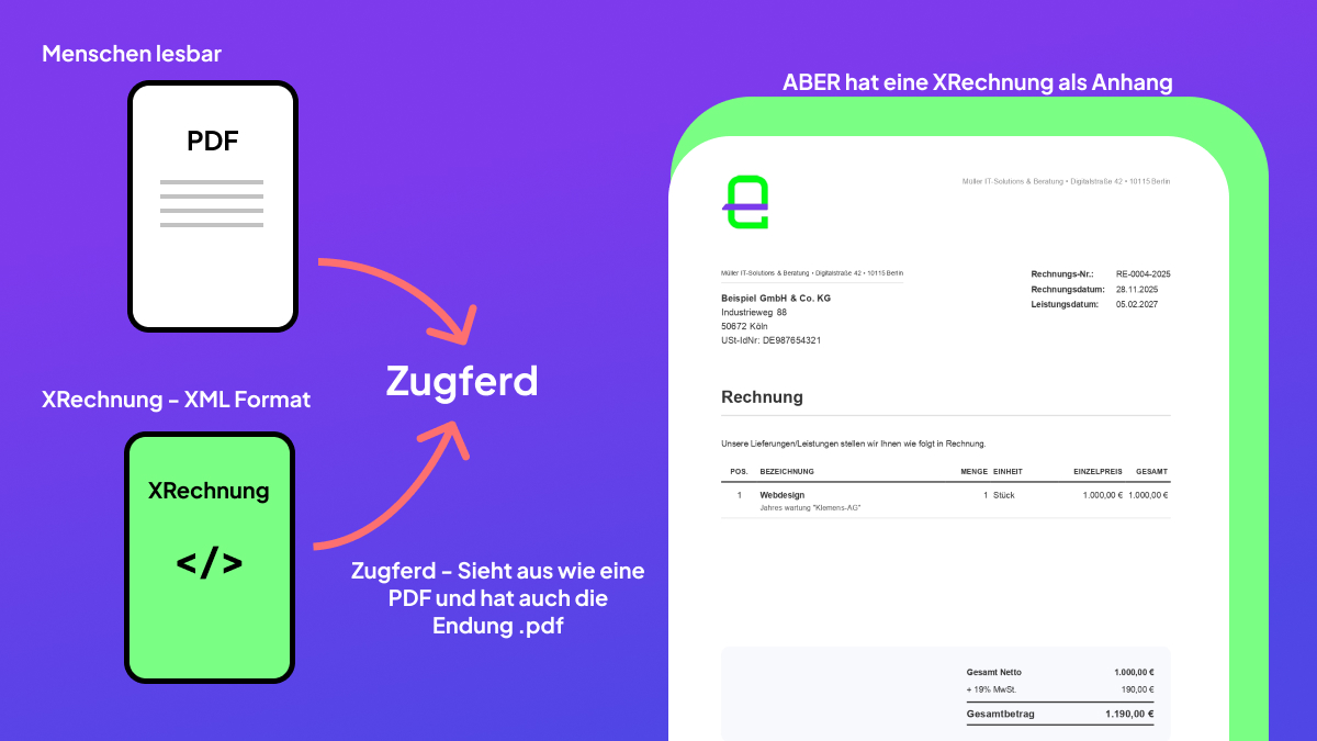 Grafik: Aufbau einer ZUGFeRD-Datei – PDF-Hülle mit XML-Kern
