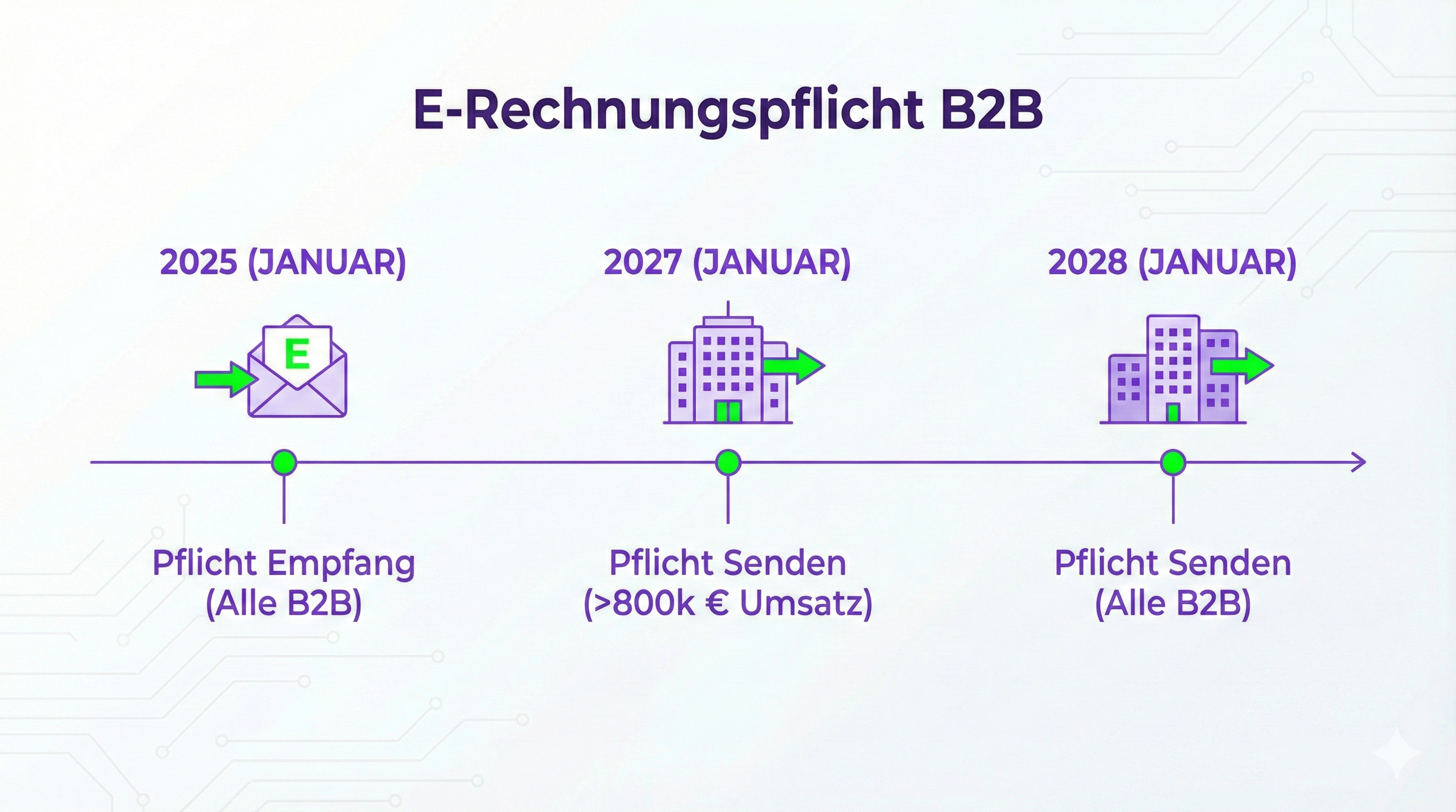 Grafik: Zeitstrahl der E-Rechnungspflicht von 2025 bis 2028