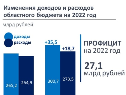 Бюджет Кузбасса увеличен на 35,5 млрд рублей.